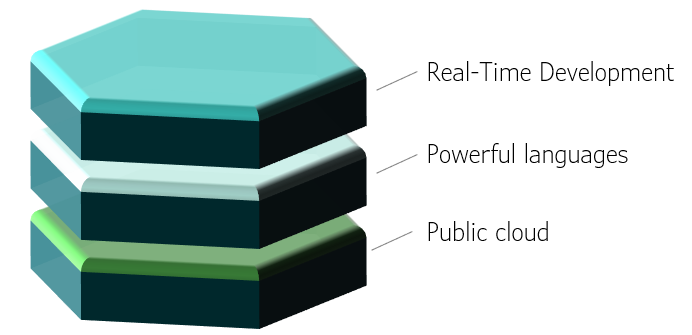 Layered component architecture